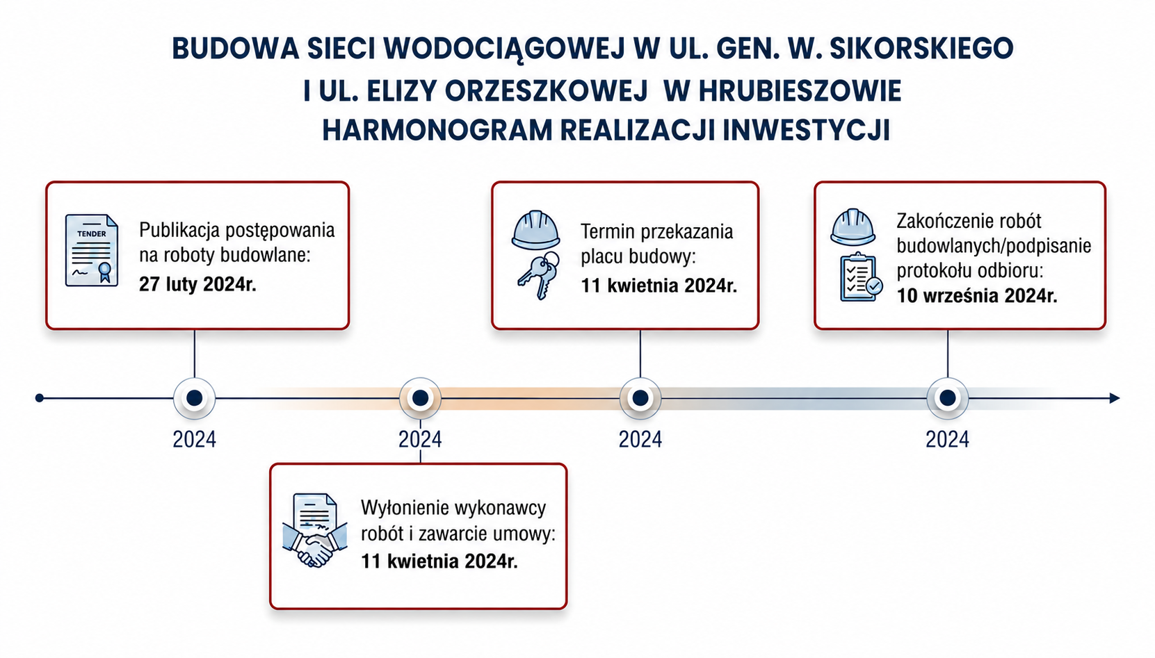 Harmonogram: Budowa sieci wodociągowej w&nbsp;ul. Gen. W.&nbsp;Sikorskiego i&nbsp;ul. Elizy Orzeszkowej w&nbsp;Hrubieszowie